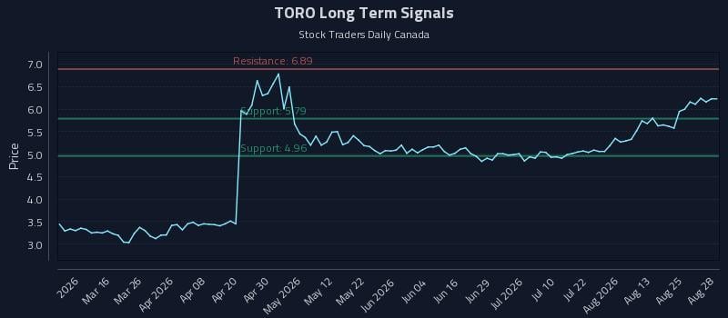 TORO Long Term Analysis for August 28 2026 TORO Long Term Analysis for August 28 2026