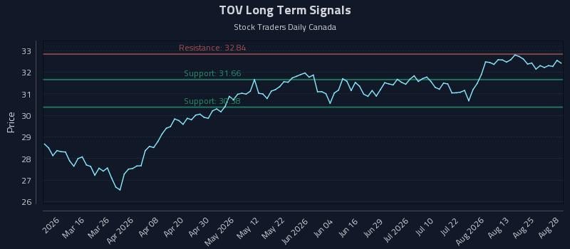 TOV Long Term Analysis for August 28 2026