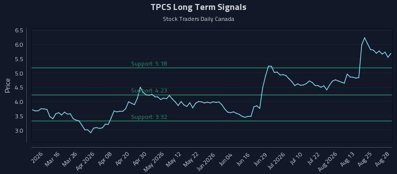 TPCS Long Term Analysis for August 28 2026 TPCS Long Term Analysis for August 28 2026