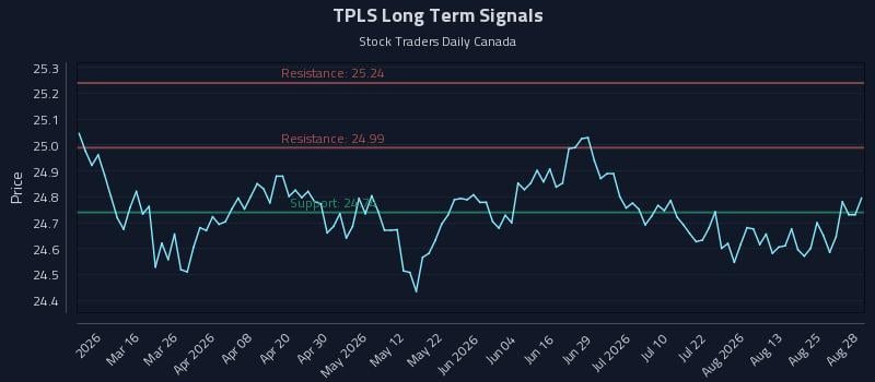 TPLS Long Term Analysis for August 28 2026