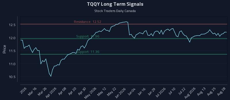 TQQY Long Term Analysis for August 28 2026 TQQY Long Term Analysis for August 28 2026