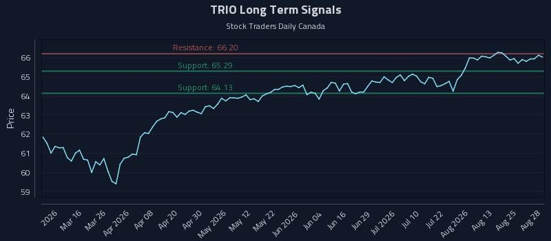 TRIO Long Term Analysis for August 28 2026 TRIO Long Term Analysis for August 28 2026