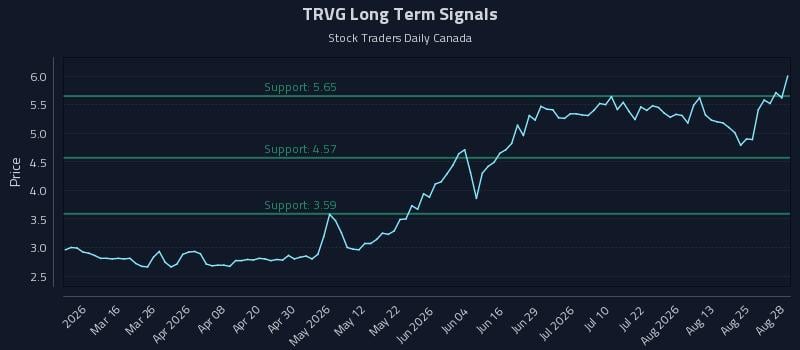 TRVG Long Term Analysis for August 28 2026