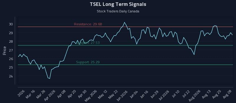 TSEL Long Term Analysis for August 28 2026 TSEL Long Term Analysis for August 28 2026