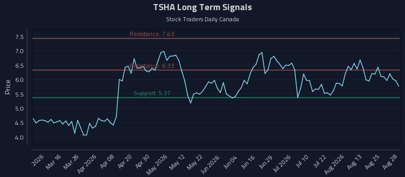 TSHA Long Term Analysis for August 28 2026