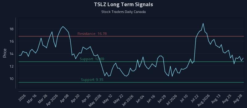 TSLZ Long Term Analysis for August 28 2026