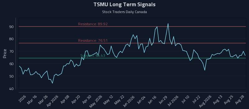 TSMU Long Term Analysis for August 28 2026