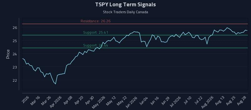 TSPY Long Term Analysis for August 28 2026