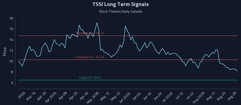 TSSI Long Term Analysis for August 28 2026 TSSI Long Term Analysis for August 28 2026