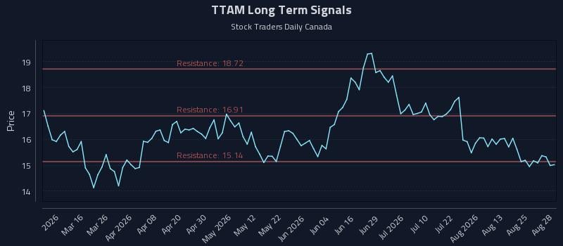 TTAM Long Term Analysis for August 28 2026 TTAM Long Term Analysis for August 28 2026