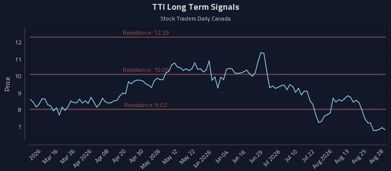 TTI Long Term Analysis for August 28 2026 TTI Long Term Analysis for August 28 2026
