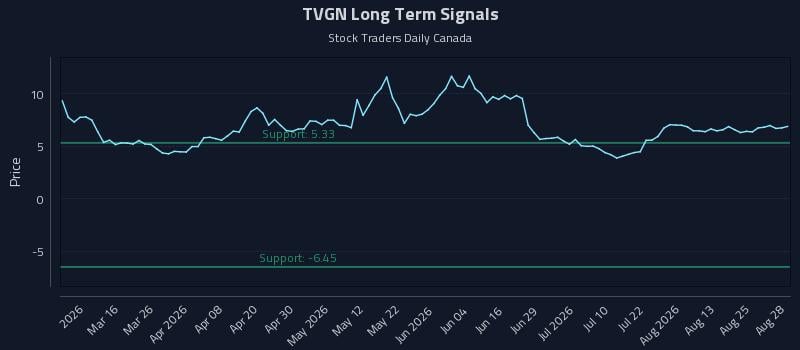 TVGN Long Term Analysis for August 28 2026