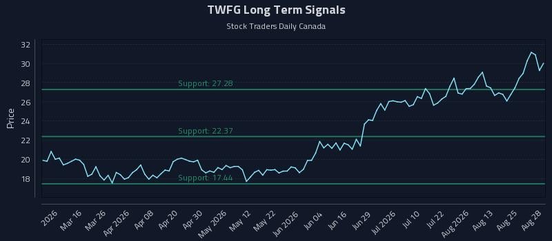 TWFG Long Term Analysis for August 28 2026 TWFG Long Term Analysis for August 28 2026
