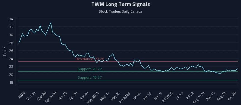 TWM Long Term Analysis for August 28 2026 TWM Long Term Analysis for August 28 2026
