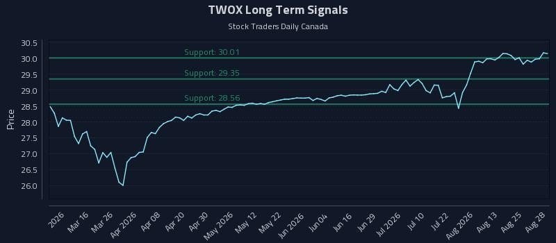TWOX Long Term Analysis for August 28 2026
