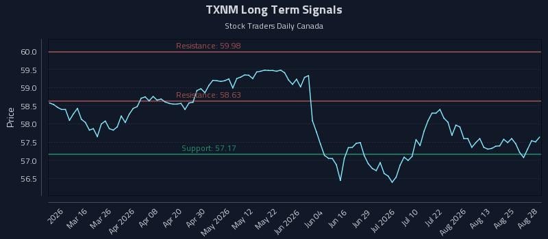 TXNM Long Term Analysis for August 28 2026