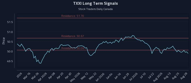 TXXI Long Term Analysis for August 28 2026