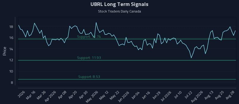 UBRL Long Term Analysis for August 28 2026