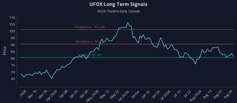 UFOX Long Term Analysis for August 28 2026