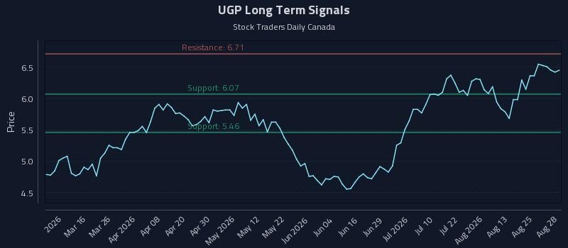 UGP Long Term Analysis for August 28 2026