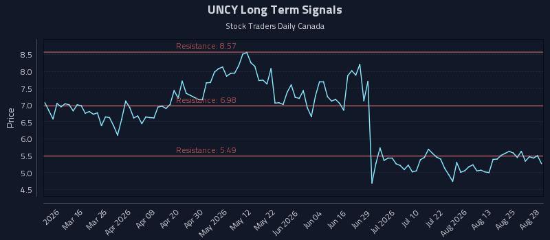 UNCY Long Term Analysis for August 28 2026 UNCY Long Term Analysis for August 28 2026