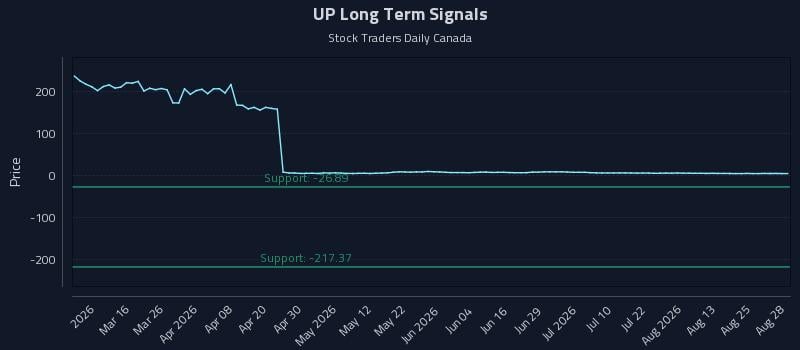 UP Long Term Analysis for August 28 2026 UP Long Term Analysis for August 28 2026