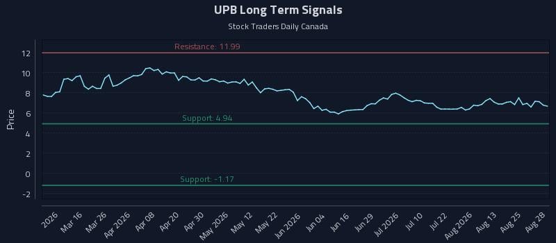 UPB Long Term Analysis for August 28 2026 UPB Long Term Analysis for August 28 2026