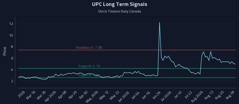 UPC Long Term Analysis for August 28 2026 UPC Long Term Analysis for August 28 2026