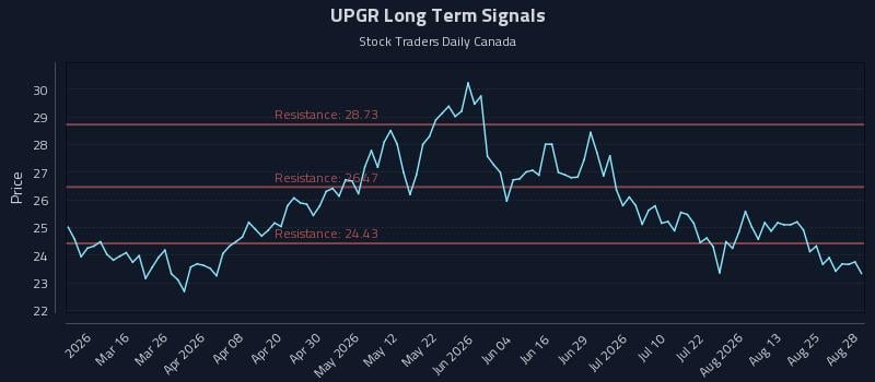 UPGR Long Term Analysis for August 28 2026