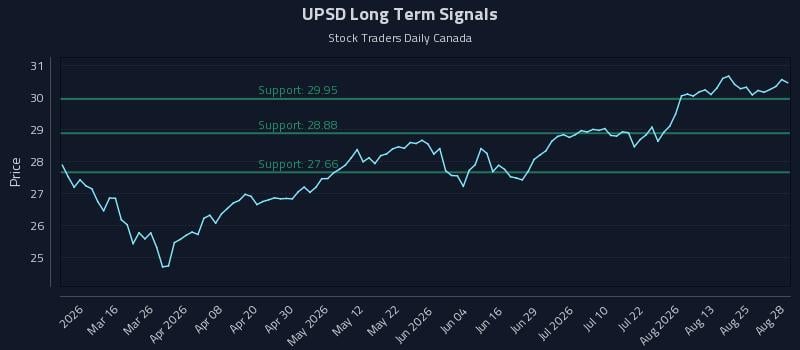UPSD Long Term Analysis for August 28 2026