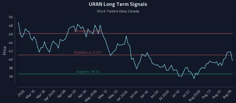 URAN Long Term Analysis for August 28 2026 URAN Long Term Analysis for August 28 2026