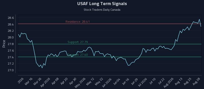 USAF Long Term Analysis for August 28 2026 USAF Long Term Analysis for August 28 2026