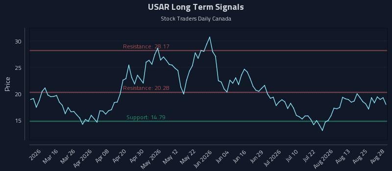 USAR Long Term Analysis for August 28 2026
