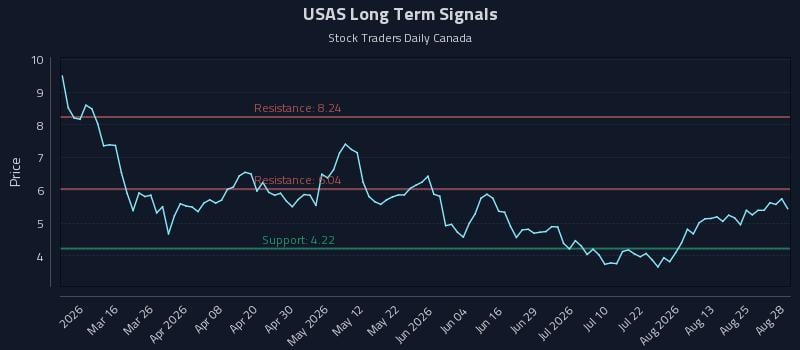 USAS Long Term Analysis for August 28 2026 USAS Long Term Analysis for August 28 2026