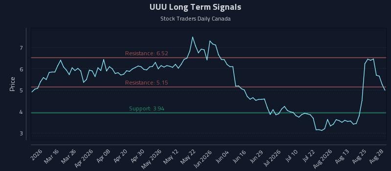 UUU Long Term Analysis for August 28 2026