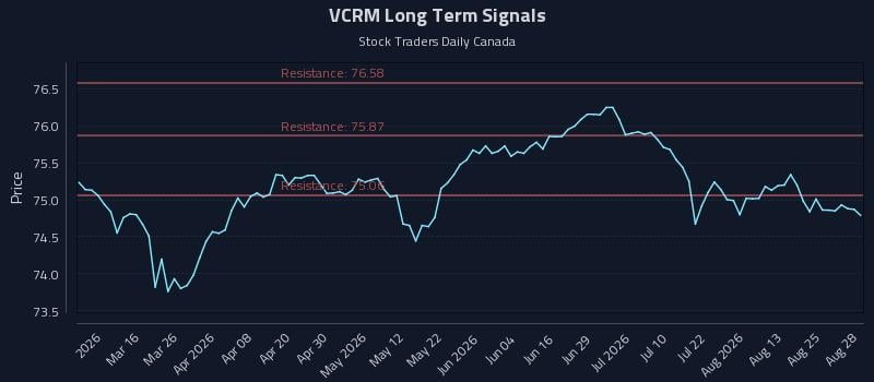 VCRM Long Term Analysis for August 28 2026 VCRM Long Term Analysis for August 28 2026