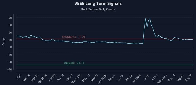 VEEE Long Term Analysis for August 28 2026