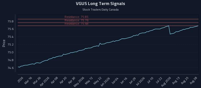 VGUS Long Term Analysis for August 28 2026 VGUS Long Term Analysis for August 28 2026