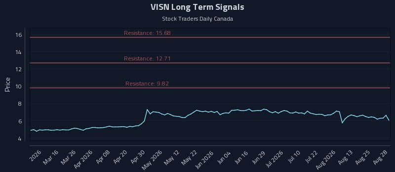 VISN Long Term Analysis for August 28 2026
