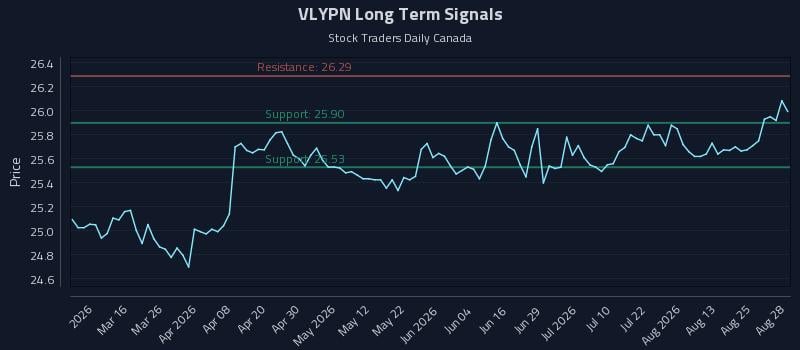 VLYPN Long Term Analysis for August 28 2026