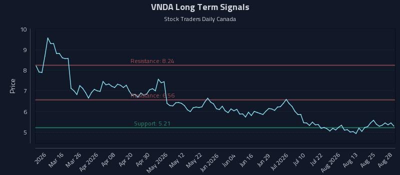 VNDA Long Term Analysis for August 28 2026 VNDA Long Term Analysis for August 28 2026