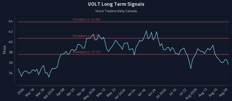 VOLT Long Term Analysis for August 28 2026