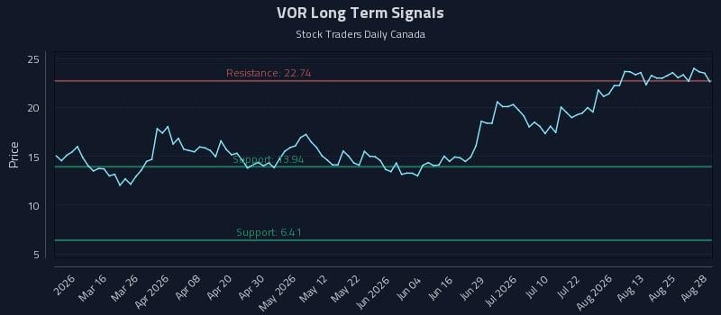 VOR Long Term Analysis for August 28 2026 VOR Long Term Analysis for August 28 2026