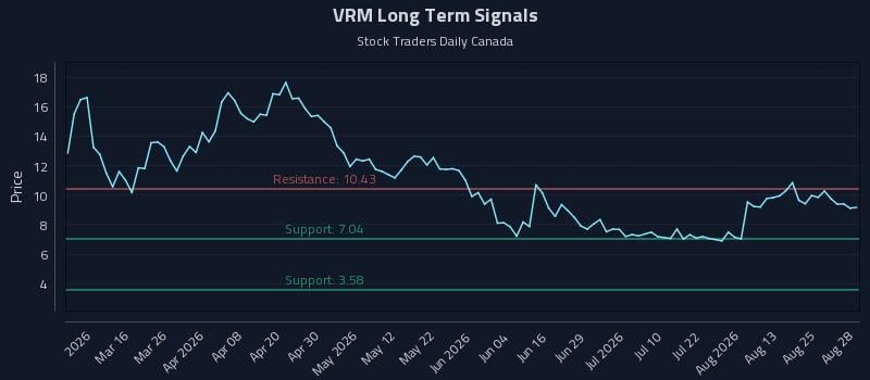 VRM Long Term Analysis for August 28 2026