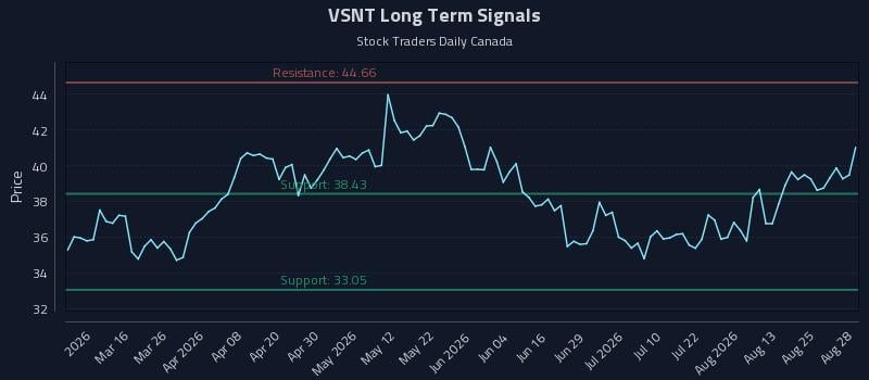 VSNT Long Term Analysis for August 28 2026