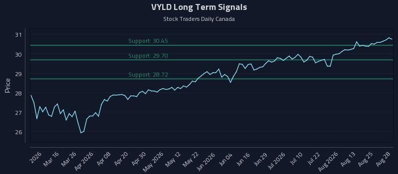 VYLD Long Term Analysis for August 28 2026