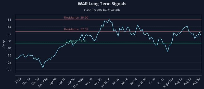WAR Long Term Analysis for August 28 2026