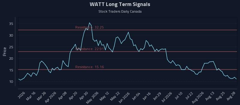 WATT Long Term Analysis for August 28 2026