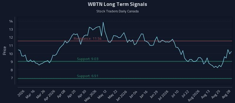 WBTN Long Term Analysis for August 28 2026