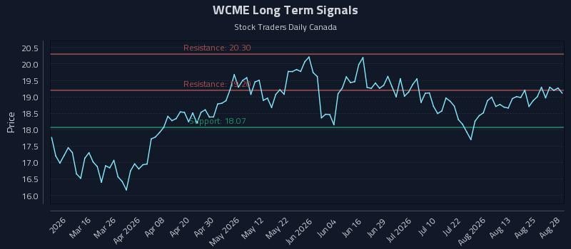 WCME Long Term Analysis for August 28 2026